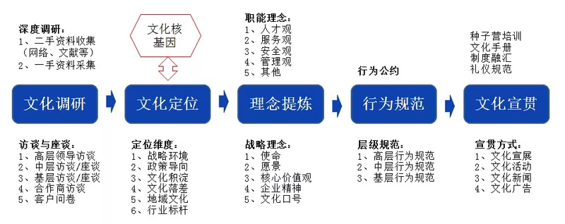 企業(yè)文化咨詢流程